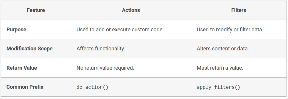 Key Differences Between Actions and Filters